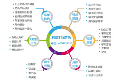 一物一碼防偽數(shù)字營銷