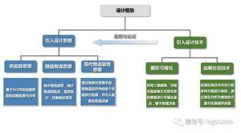 成本過高 浪費嚴(yán)重 周期過長 效益低下,你可能忽略了物流規(guī)劃